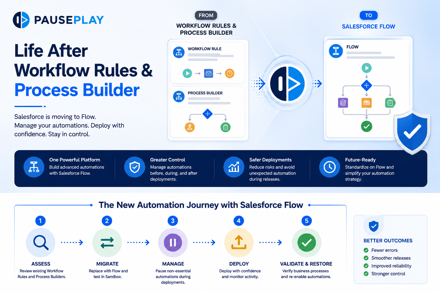 Life After Workflow Rules & Process Builder