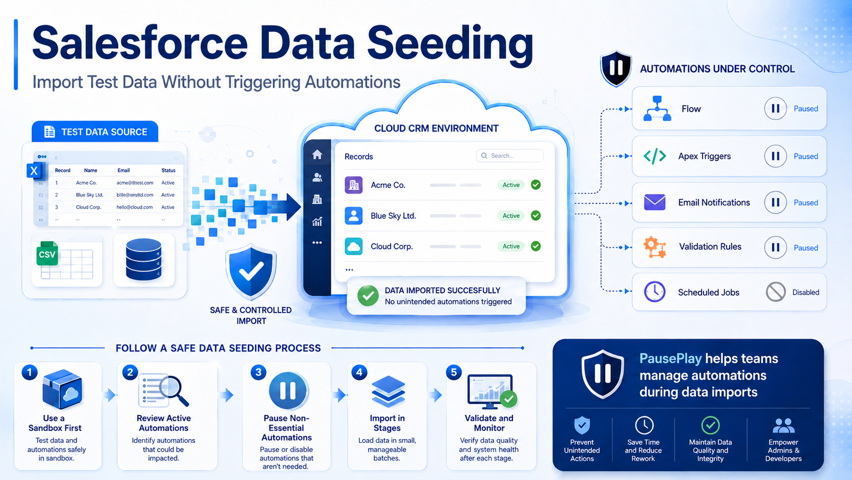 Salesforce Data Seeding: Import Test Data Safely